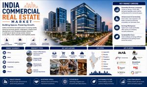 India Commercial Real Estate Market (2025 - 2035)
