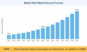  Mobile Wallet Market Size
