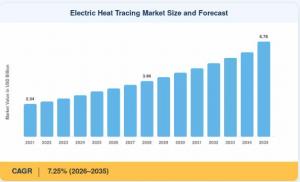 Electric Heat Tracing Market Size