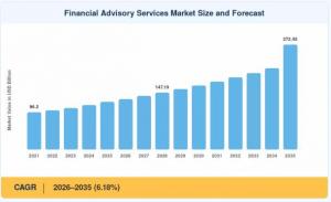 Financial Advisory Services Market