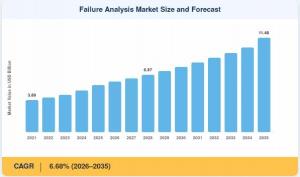 failure analysis market size