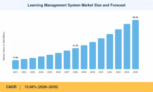  Learning Management System (LMS) Market Size