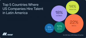 Top 5 Countries Where US Companies Hire Talent in Latin America According to Hire With Near Data