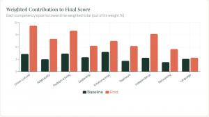 Evolution of Competencies throught the experience abroad