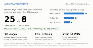 Stat card: 25 days major metros vs 8 days rest of Texas, more than 3 times as long; statewide median 13 days, 2 fewer than July 2025; McKinney longest at 78 days; 109 offices with openings within 7 days; 232 of 235 offices reporting.