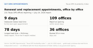 Stat card, renewal and replacement service: statewide median 9 days across 231 offices; 109 offices report an opening within seven days; longest lead time 78 days at McKinney (79 on the five-report median); 36 offices booked 30 or more days out.