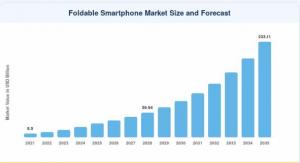 Foldable Smartphone market size