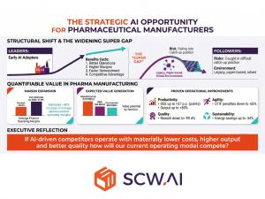 AI represents a major structural shift that will separate pharma manufacturers into leaders and followers. Early adopters benefit from a self-reinforcing advantage, while lagging manufacturers risk falling into an increasingly difficult catch-up position.
