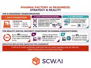 AI cannot optimize, predict, or automate decisions without complete information and context. True AI readiness requires a strict, sequential transformation: building a solid Data Foundation, achieving Data Contextualization, and moving to AI Deployment.