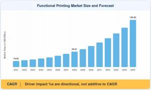 Functional Printing Market Size