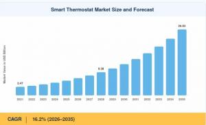 Smart Thermostat Market Size