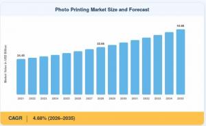 Photo Printing Market Size