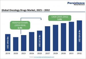 Oncology Drugs Market
