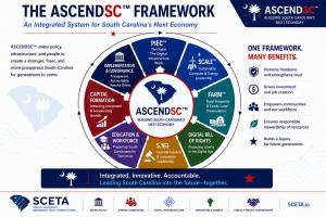 The ASCENDSC™ Framework integrates digital infrastructure, public policy, workforce development, capital formation, rural prosperity, digital rights, and accountable governance into one statewide strategy for South Carolina’s next economy.