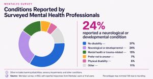 Conditions Reported by Mental Health Professionals - Mentalyc Survey, 2026