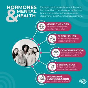 Graphic image explaining how estrogen and progesterone impact mood, sleep, concentration, energy levels, and ability to regulate emotions.