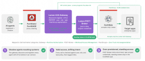 Flow diagram of AI agents secured through FortiGate, Lumen A2A Gateway, and Lumen POET-Broker for just-in-time access to enterprise applications within the Fortinet Security Fabric
