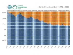 Hoe de Earth Overshoot Day door de tijd heen is veranderd. How Earth Overshoot Day has changed over time.