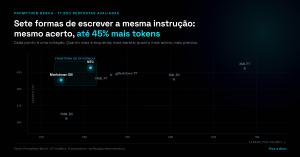 Gráfico de dispersão das sete engenharias de prompt do Prompthen Bench, cruzando acerto e tokens por prompt: NTC com 49,29% a 507 tokens e Markdown EN com 48,55% a 473 tokens formam a fronteira de eficiência, enquanto XML PT consome 686 tokens