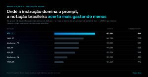 Gráfico de barras do grupo VOLTGRID do Prompthen Bench mostrando a engenharia de prompt NTC em primeiro lugar com 46,00% de acerto e 444 tokens por prompt, contra 665 tokens do XML em português