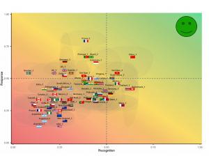 De figuur toont in welke mate landen in hun strategiedocumenten overshoot erkennen (x-as) en erop reageren (y-as). De groene smiley rechtsboven markeert de positie waar strategieën volgens ons kader zouden moeten staan: overshoot betekenisvol erkennen en erop reageren.