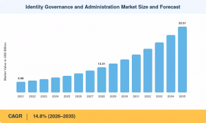 Identity Governance and Administration Market Size
