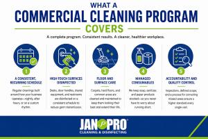 A JAN-PRO Cleaning & Disinfecting infographic showing five elements of a commercial cleaning program: recurring service, high-touch surface disinfection, floor and surface care, managed consumables, and accountability with quality control.