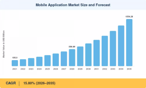 Mobile Application Market Size