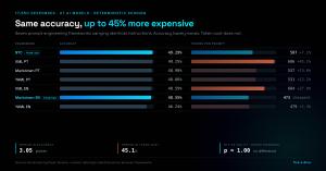 Chart comparing seven prompt engineering frameworks on accuracy and token cost: NTC at 49.29% and 507 tokens and Markdown EN at 48.55% and 473 tokens hold the efficiency frontier, while XML PT costs 686 tokens for statistically identical accuracy, with a 