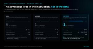 Chart showing the NTC prompt engineering framework ranked 6th of 7 in the GRID group where 85 percent of the prompt is numeric data, 1st in CASCADE, and 1st plus on the efficiency frontier in VOLTGRID with 46.00 percent accuracy at 444 tokens against 665 