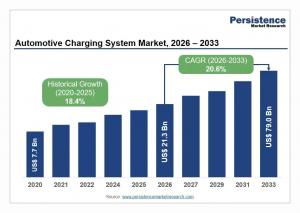 Automotive Charging System Market