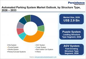 Automated Parking System Market 2033