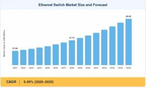 Ethernet Switch Market Size