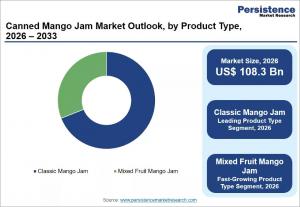 canned mango jam market