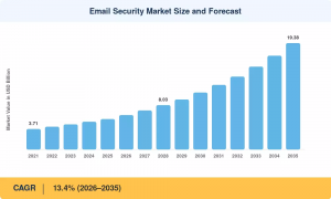 Email Security Market Size