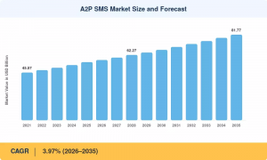 A2P Messaging Market Size
