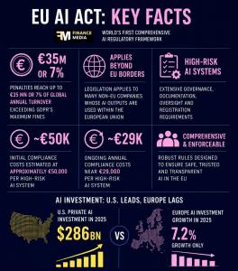 EU AI Act: Key Facts and Investment Gap