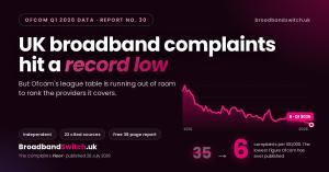 Branded graphic headlined UK broadband complaints hit a record low, with a line chart showing complaints to Ofcom falling from 35 per 100,000 customers in 2010 to 6 in Q1 2026.