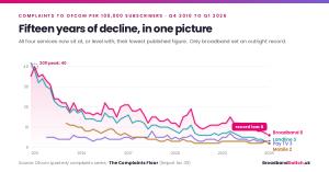 Line chart of complaints to Ofcom per 100,000 subscribers from Q4 2010 to Q1 2026 for fixed broadband, landline, pay TV and pay monthly mobile, ending at 6, 3, 3 and 2, with the 2011 broadband peak of 40 annotated.