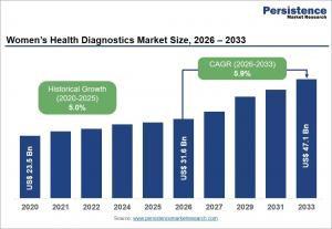 Women's Health Diagnostics Market