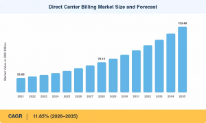 Direct Carrier Billing Market Size