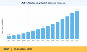 Active Geofencing Market Size
