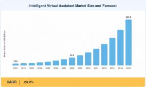Intelligent Virtual Assistant Market Size