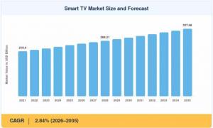 Smart TV Market Size
