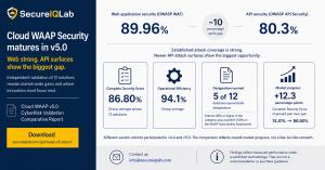 Infographic showing SecureIQLab Cloud WAAP v5.0 CyberRisk Validation results for 12 solutions, with an 89.96 percent web application security group average against 80.3 percent on API security, an 86.80 percent Complete Security Score, and 94.1 percent Op