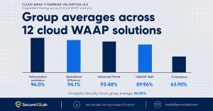 Bar chart of SecureIQLab Cloud WAAP v5.0 CyberRisk Validation group averages across 12 solutions: 96.0 percent false positive avoidance, 94.1 percent operational efficiency, 93.48 percent advanced threat, 89.96 percent OWASP WAF, and 63.95 percent complia