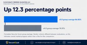 Bar chart comparing SecureIQLab Cloud WAAP Complete Security Score group averages, showing 74.51 percent under the v4.0 validation against 86.80 percent under v5.0, an increase of 12.3 percentage points, with a note that vendor cohorts differed between th