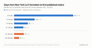 Bar chart showing days from New York LLC formation to first published notice across 845 publication orders, split at the 120-day mark.