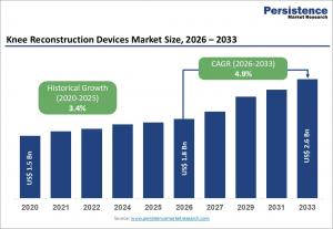 Knee Reconstruction Devices Market