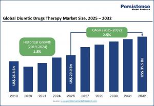 Diuretic Drugs Therapy Market